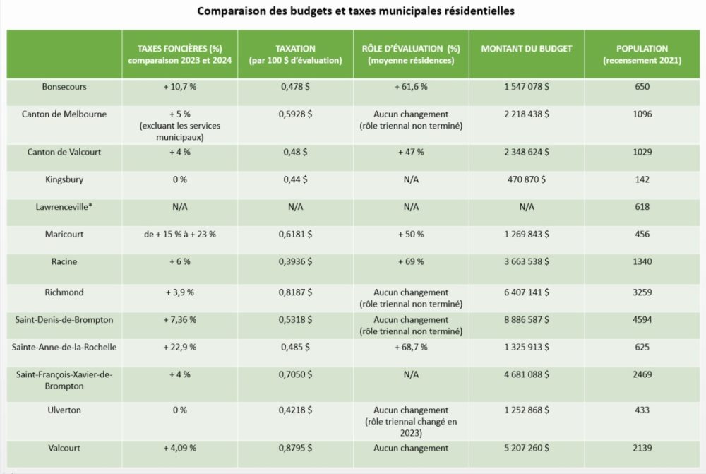 Taxes municipales petites et grandes augmentations Le ValOuest