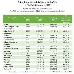 Tableau - comparatifs coûts SQ dans le Val 2025 et 2026