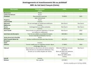 tableau investissements pickleball Val 2026