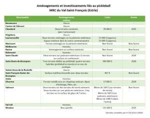 tableau investissements pickleball Val 2026